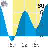 Humboldt Bay tide chart for Wednesday, August 30, 2023