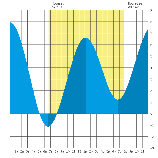 Humboldt Bay tide chart for Thursday, August 31, 2023