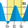 Humboldt Bay tide chart for Thursday, August 31, 2023