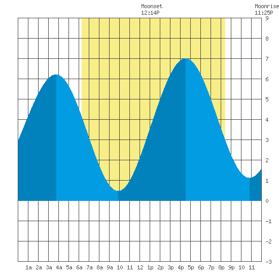 Humboldt Bay tide chart for Sunday, August 6, 2023