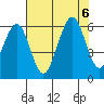 Humboldt Bay tide chart for Sunday, August 6, 2023