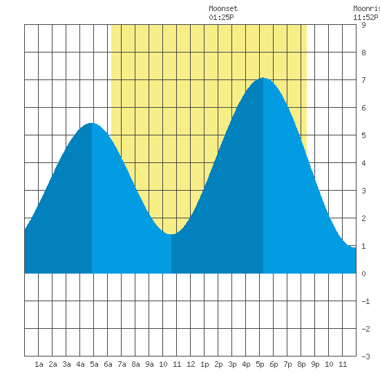 Humboldt Bay tide chart for Monday, August 7, 2023