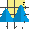 Humboldt Bay tide chart for Monday, August 7, 2023