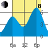 Humboldt Bay tide chart for Tuesday, August 8, 2023