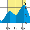 Humboldt Bay tide chart for Wednesday, August 9, 2023