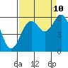 Humboldt Bay tide chart for Sunday, September 10, 2023