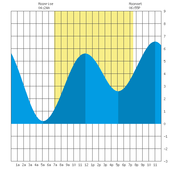 Humboldt Bay tide chart for Tuesday, September 12, 2023