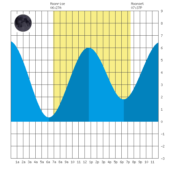 Humboldt Bay tide chart for Thursday, September 14, 2023