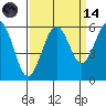 Humboldt Bay tide chart for Thursday, September 14, 2023