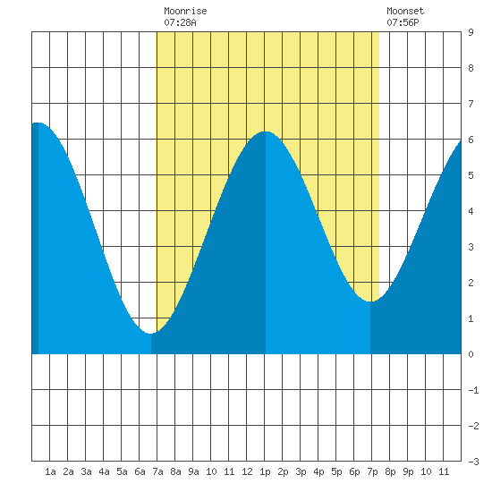 Humboldt Bay tide chart for Friday, September 15, 2023