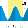 Humboldt Bay tide chart for Friday, September 15, 2023