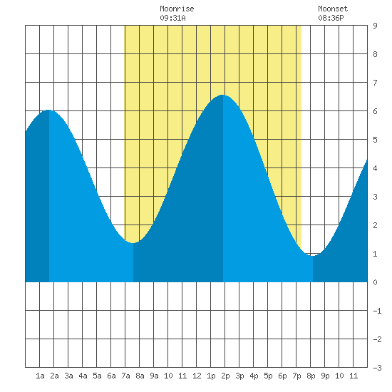 Humboldt Bay tide chart for Sunday, September 17, 2023