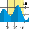 Humboldt Bay tide chart for Tuesday, September 19, 2023