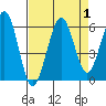 Humboldt Bay tide chart for Friday, September 1, 2023