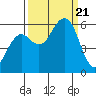 Humboldt Bay tide chart for Thursday, September 21, 2023