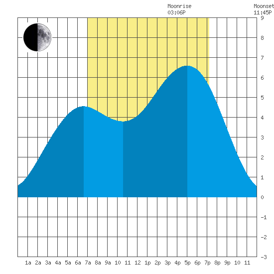 Humboldt Bay tide chart for Friday, September 22, 2023