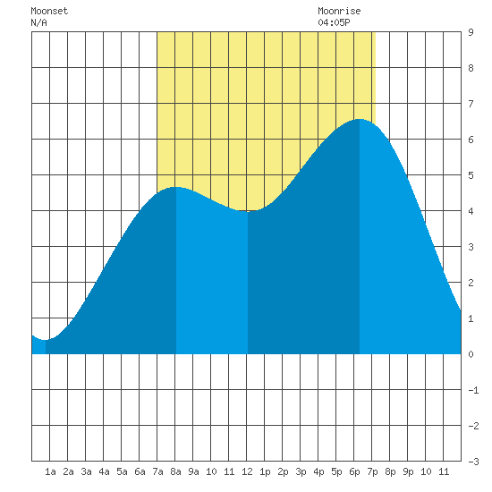 Humboldt Bay tide chart for Saturday, September 23, 2023