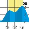 Humboldt Bay tide chart for Saturday, September 23, 2023