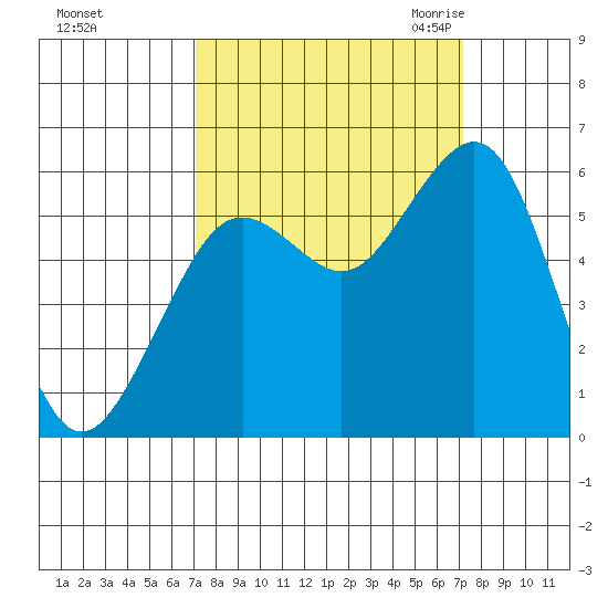 Humboldt Bay tide chart for Sunday, September 24, 2023