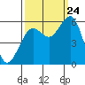 Humboldt Bay tide chart for Sunday, September 24, 2023