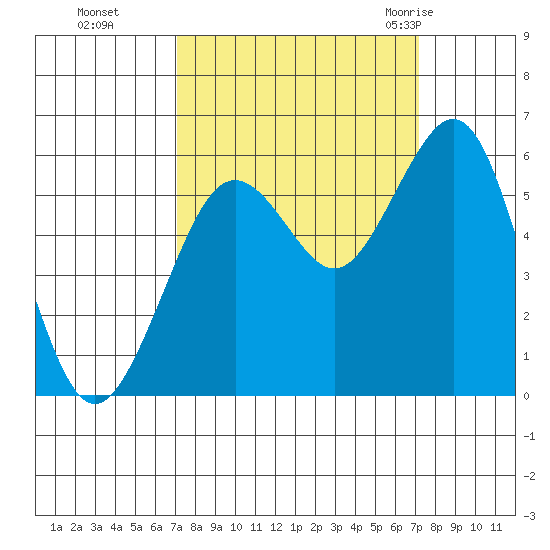 Humboldt Bay tide chart for Monday, September 25, 2023