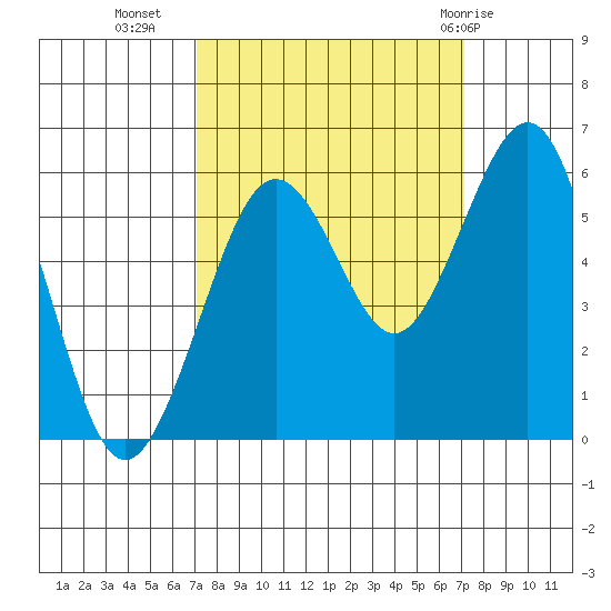 Humboldt Bay tide chart for Tuesday, September 26, 2023