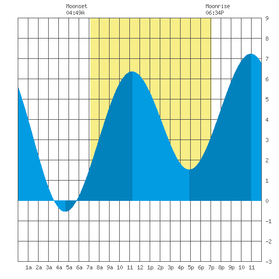 Humboldt Bay tide chart for Wednesday, September 27, 2023