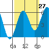 Humboldt Bay tide chart for Wednesday, September 27, 2023