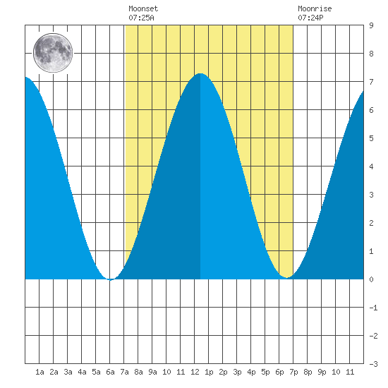 Humboldt Bay tide chart for Friday, September 29, 2023