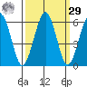 Humboldt Bay tide chart for Friday, September 29, 2023