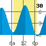 Humboldt Bay tide chart for Saturday, September 30, 2023