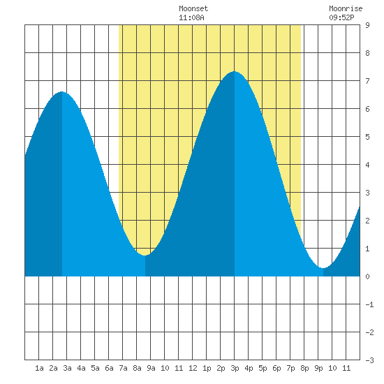 Humboldt Bay tide chart for Sunday, September 3, 2023