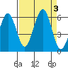 Humboldt Bay tide chart for Sunday, September 3, 2023