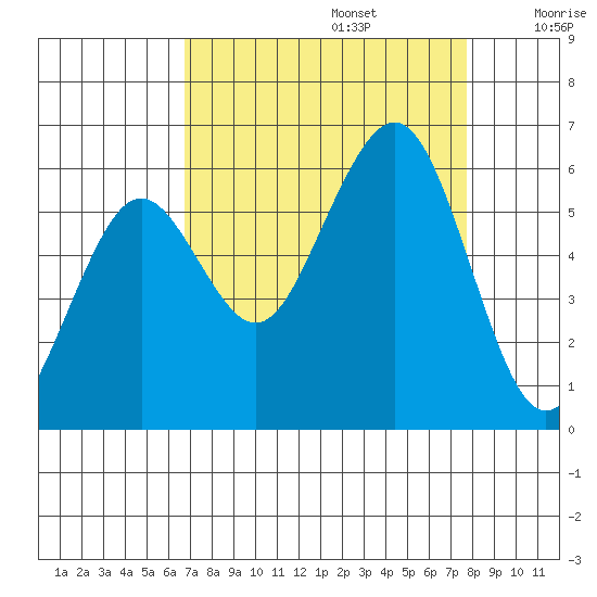 Humboldt Bay tide chart for Tuesday, September 5, 2023