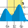 Humboldt Bay tide chart for Tuesday, September 5, 2023