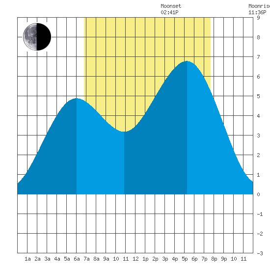 Humboldt Bay tide chart for Wednesday, September 6, 2023