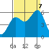 Humboldt Bay tide chart for Thursday, September 7, 2023