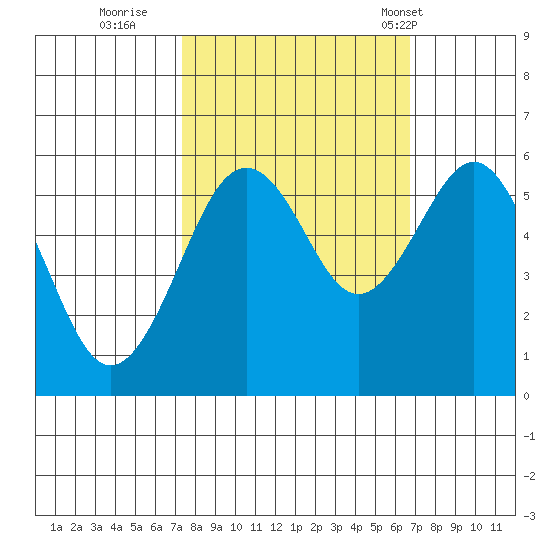 Humboldt Bay tide chart for Tuesday, October 10, 2023