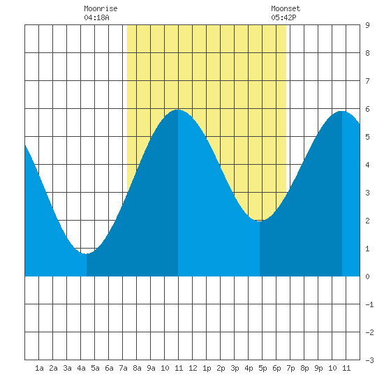 Humboldt Bay tide chart for Wednesday, October 11, 2023