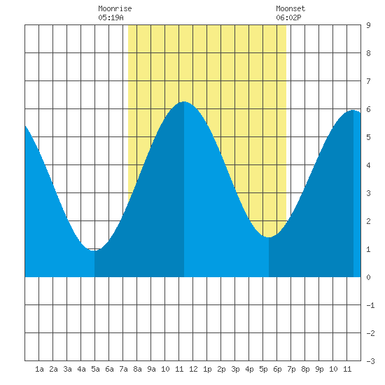 Humboldt Bay tide chart for Thursday, October 12, 2023