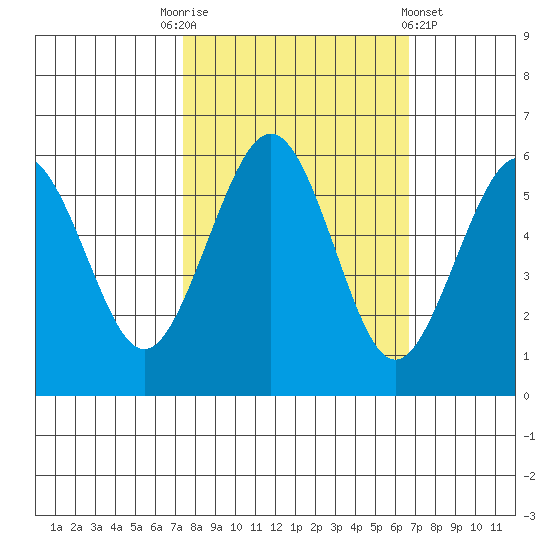 Humboldt Bay tide chart for Friday, October 13, 2023