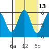 Humboldt Bay tide chart for Friday, October 13, 2023