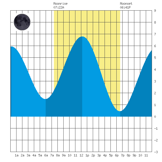 Humboldt Bay tide chart for Saturday, October 14, 2023