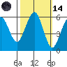 Humboldt Bay tide chart for Saturday, October 14, 2023