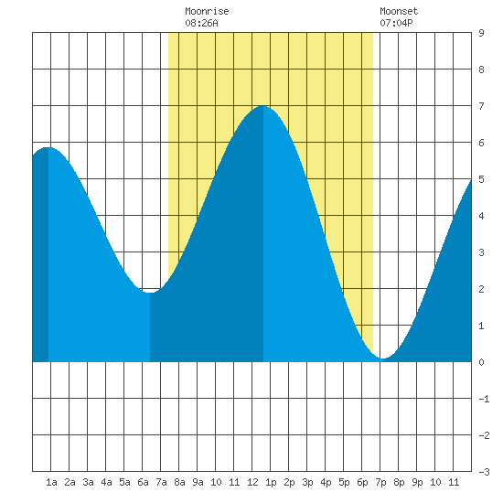 Humboldt Bay tide chart for Sunday, October 15, 2023