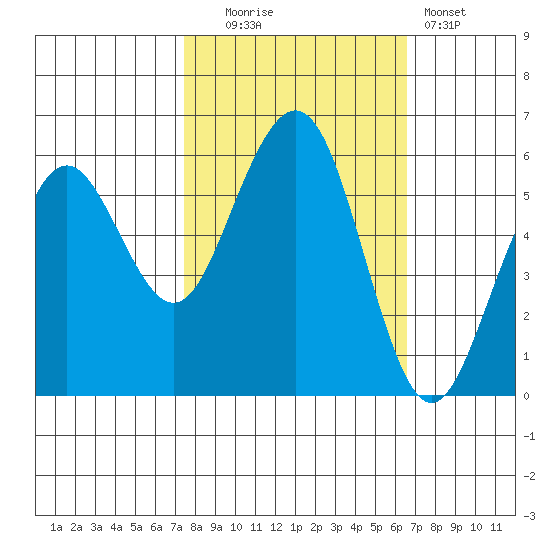 Humboldt Bay tide chart for Monday, October 16, 2023