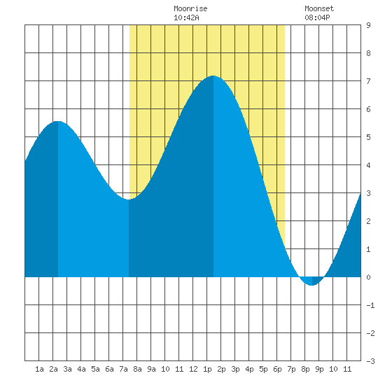 Humboldt Bay tide chart for Tuesday, October 17, 2023