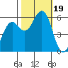 Humboldt Bay tide chart for Thursday, October 19, 2023