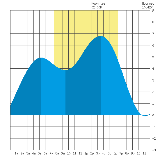 Humboldt Bay tide chart for Friday, October 20, 2023