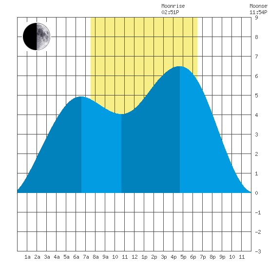 Humboldt Bay tide chart for Saturday, October 21, 2023